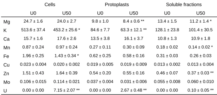 Table 1: Ionomic analysis of Arabidopsis cells challenged with U.