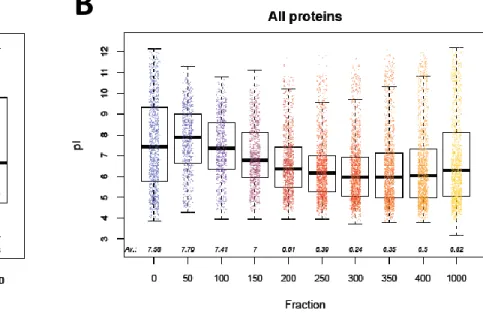 Figure S3: Influence of isoelectric point on protein distribution in anion-exchange chromatography fractions.