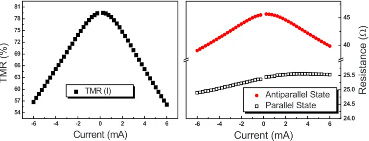 FIG. 1. 共 Color online 兲 Left: tunnel magnetoresistance ratio as a function of bias current