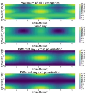 Fig. 3: Effective channel gain of each category depends on mobile rotation