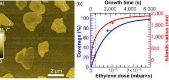 FIG. 1. (Color online) (a) AFM phase image of graphene islands (24% coverage) grown on Ir(111) at 850 ◦ C with ethylene
