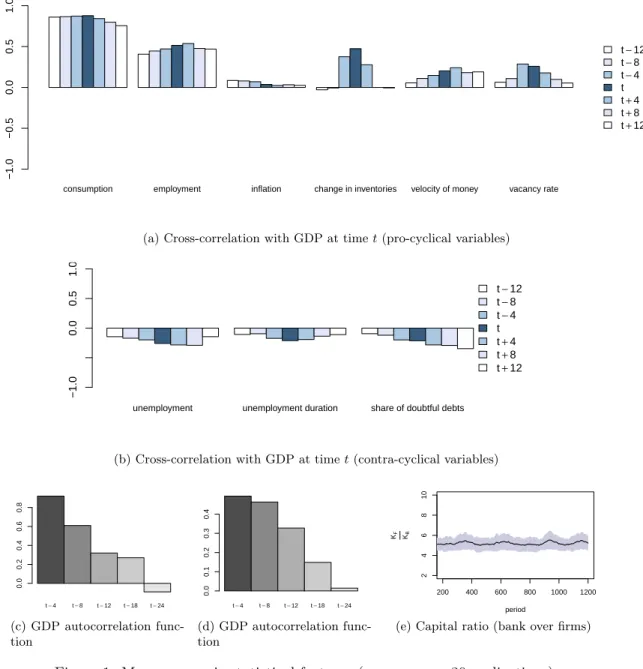 Figure 1: Macroeconomic statistical features (average over 30 replications).
