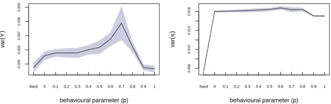 Figure 3: Average volatility of output gap (left panel) and inflation (right panel) over 30 replications of the simulations, 1, 400 periods (the grey bands give the standard deviation), for different behavioural assumptions ("fixed" corresponds to 