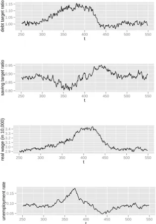 Figure 6: Illustration of the evolution of firms’ debt and households’ savings (both expressed as a ratio over the targeted level) and real wage in a typical run of the baseline scenario – deleveraging crisis around period 300