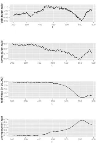 Figure 7: Illustration of the evolution of firms’ debt and households’ savings (both expressed as a ratio over the targeted level) and real wage during a crisis in the alternative scenario with more flexible wages (η H = 0.25) – deleveraging crisis around 