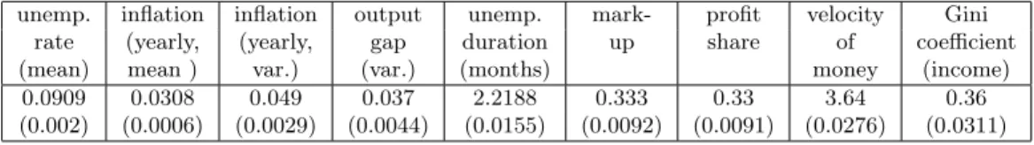 Table 2: Average over 30 runs, standard deviation in brackets.
