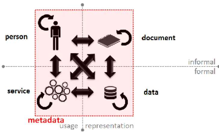 Figure  2:  Synthetic  view  of  the  resource-centric  Web  architecture and the cross-cutting importance of metadata (as  found in [16])