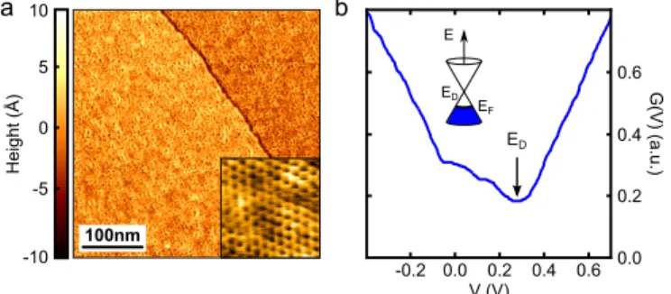 FIG. 1. (a) Scanning tunneling micrograph on graphene on Ir(111). The image size is 400×400 nm 2 , tunnel current I = 1 nA, bias voltage V = 0.57 V)