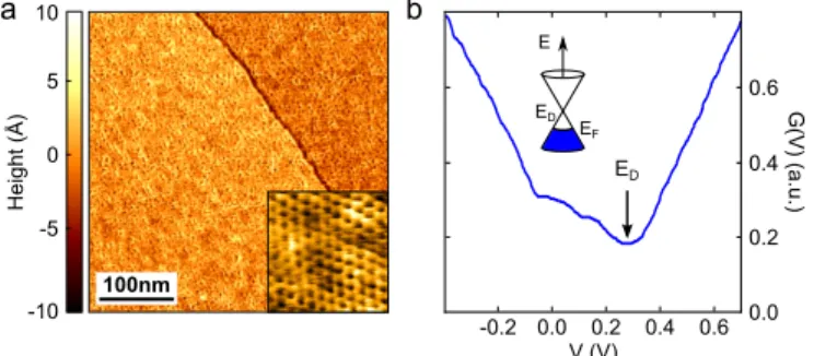 FIG. 1. (a) Scanning tunneling micrograph on graphene on Ir(111). The image size is 400×400 nm 2 , tunnel current I = 1 nA, bias voltage V = 0.57 V)