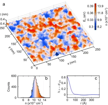 FIG. 2. (a) Dirac point map (color code) superimposed with a 3D plot of the long-wavelength topography