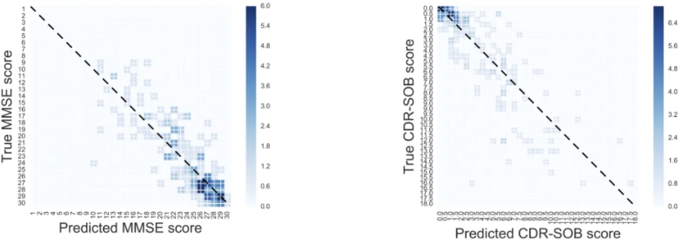 Fig. 4. Confusion matrix for MMSE and CDR-SOB predictions, as heat-map, obtained using a SVR model and rounding predictions to the nearest scale values.