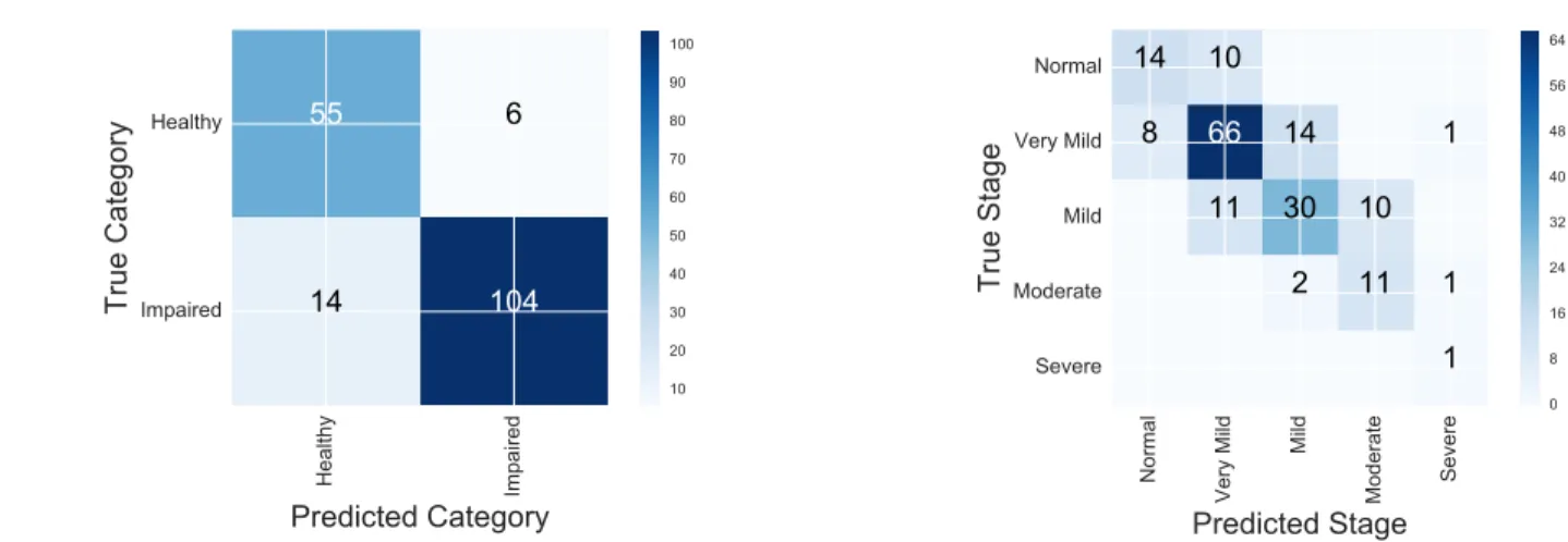 Fig. 5. Confusion Matrix for MMSE categories and CDR-SOB stages, as heat-map.