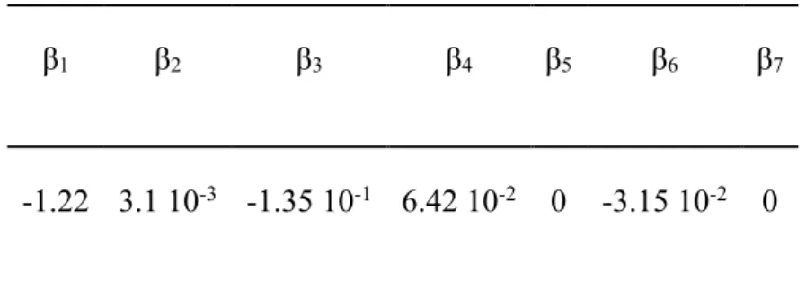 Table 2. Electrochemical parameters of the model 