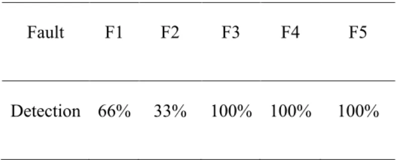Table 3. Detection probabilities based on the residual r 1  for each faulty condition 