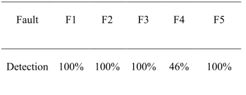 Table 4. Detection probabilities based on the residual r 2  for each faulty condition 