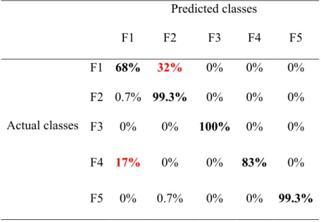 Table 6. Confusion Matrix : fault isolation results  Predicted classes  F1  F2  F3  F4  F5  Actual classes  F1  68%  32%  0%  0%  0% F2  0.7% 99.3% 0% 0% 0%  F3  0%  0%  100%  0%  0%  F4  17%  0%  0%  83%  0%  F5  0%  0.7%  0%  0%  99.3% 