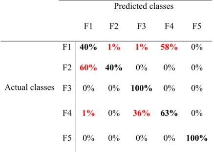 Table 8. Confusion Matrix for the aged data  Predicted classes  F1  F2  F3  F4  F5  Actual classes  F1  40%  1%  1%  58%  0% F2 60% 40% 0% 0% 0%  F3  0%  0%  100%  0%  0%  F4  1%  0%  36%  63%  0%  F5  0%  0%  0%  0%  100% 