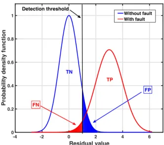 Figure 2 - Probability density function of a residual under nominal and faulty condition  -4 -2 0 2 4 6 Residual value00.20.40.60.81