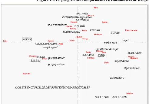 Figure 14. Analyse factorielle des fonctions grammaticales 