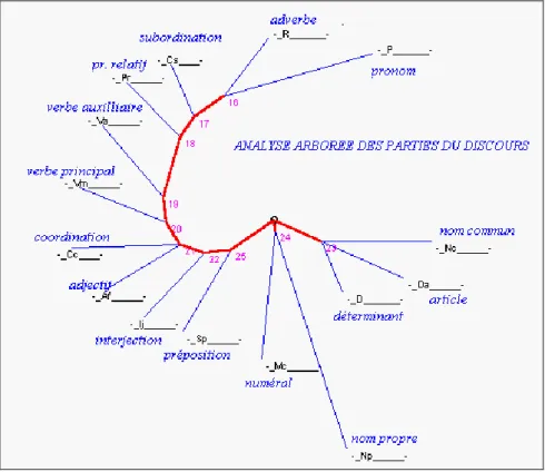 Figure 15. Analyse arborée des parties du discours 