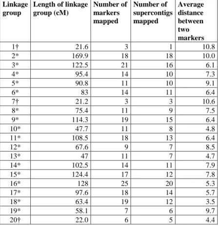 Table 2. Statistics for individual linkage groups of the E. siliculosus genetic linkage map
