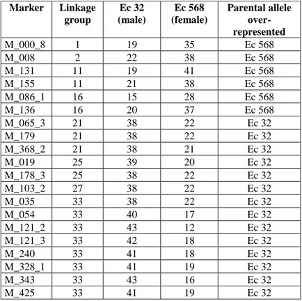 Table 4. Markers that showed distorted segregation.   Marker  Linkage  group  Ec 32    (male)  Ec 568  (female)  Parental allele  over-represented  M_000_8  1  19  35  Ec 568  M_008  2  22  38  Ec 568  M_131  11  19  41  Ec 568  M_155  11  21  38  Ec 568  