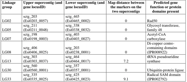 Table 6. List of genes that span two supercontigs, which were mapped next to each other on  the genetic linkage map