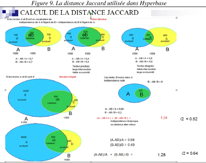 Figure 9. La distance Jaccard utilisée dans Hyperbase 