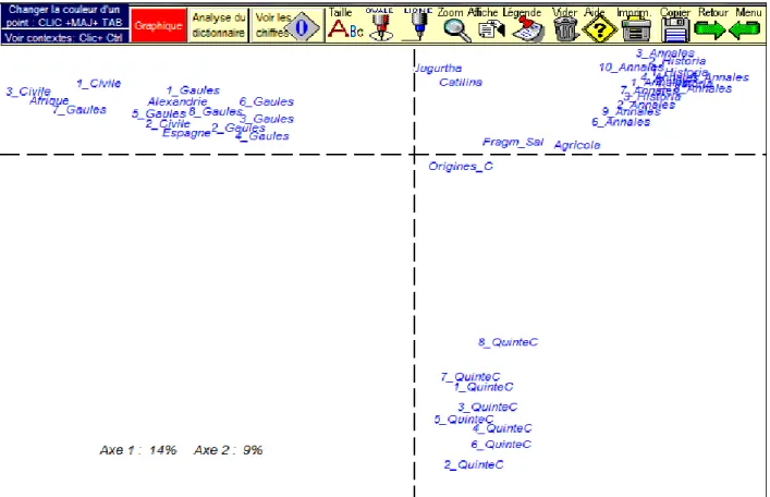 Figure 12. Analyse factorielle du TLE des historiens 