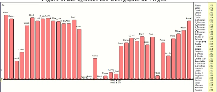 Figure 6. Les affinités des Géorgiques de Virgile 