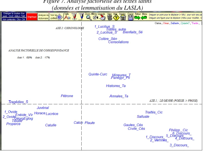 Figure 7. Analyse factorielle des textes latins  (données et lemmatisation du LASLA) 