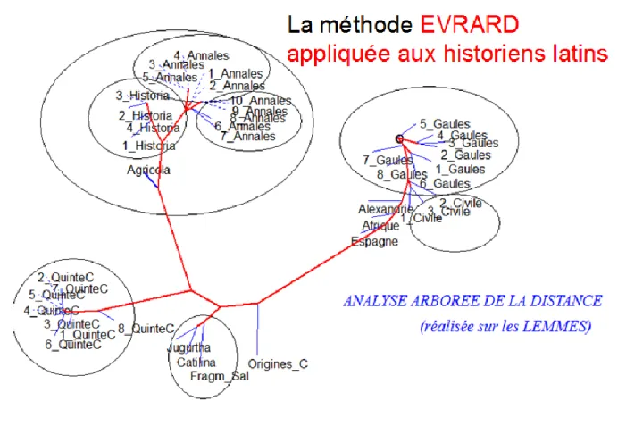 Figure 8. Analyse arborée des historiens latins selon le coefficient r d'Évrard 