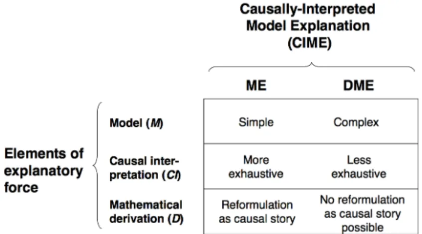 Figure 8. Elements of explanatory force of Causally-Interpreted Model Explanations (CIME’s), in relationship to Mechanistic Explanations (ME’s) and Dynamic Mechanistic Explanations (DME’s).