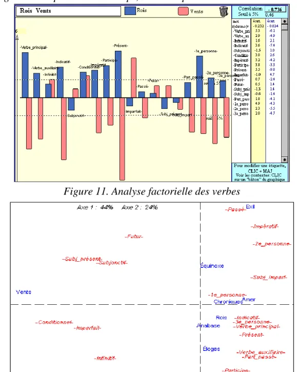 Figure 11. Analyse factorielle des verbes 