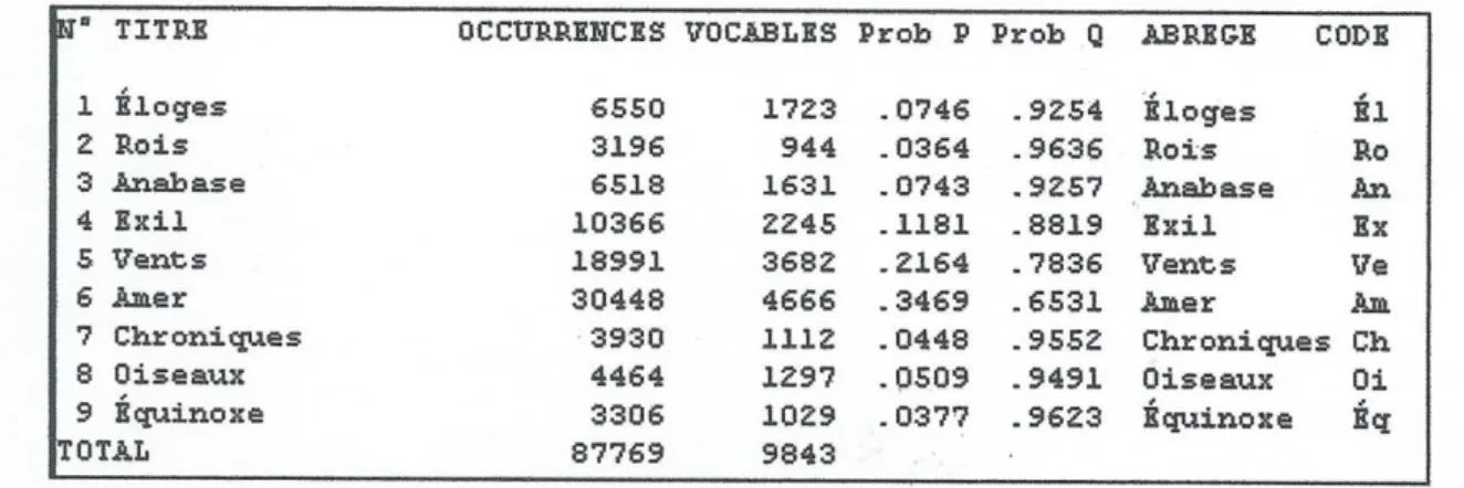 Tableau 1. Composition du corpus Saint-John Perse 