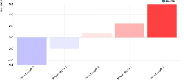 Figure 5: Distribution of the lemma source - Thread depth from 0 to 4 