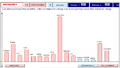 Figure 5. La constellation lexicale autour de la mémoire chez Proust, Stendhal et Flaubert 