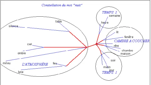 Figure 7. La constellation de la nuit dans la base Exemplem 