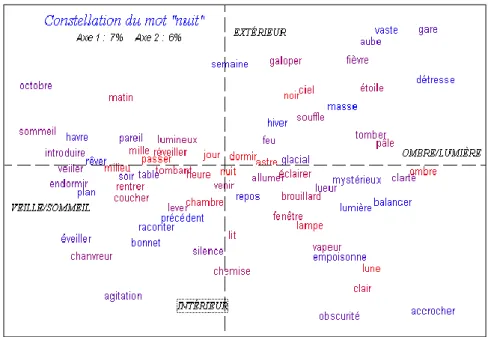 Figure 10. La constellation de la nuit, à travers l’analyse factorielle 