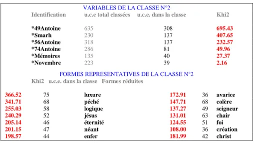 Figure 2. Une classe isolée par Alceste dans le corpus de Flaubert 