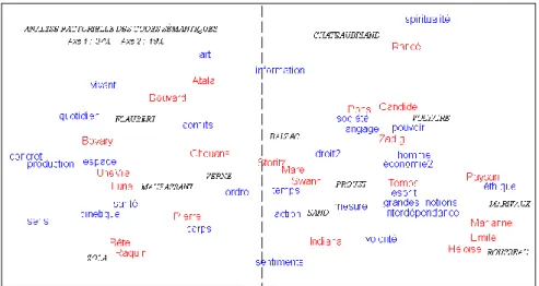Figure 8. La carte thématique du corpus 