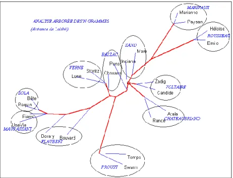 Figure 9. Analyse arborée des n-grammes 