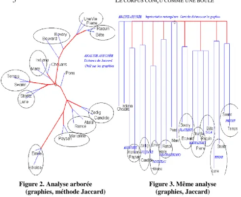 Figure 2. Analyse arborée    Figure 3. Même analyse  (graphies, méthode Jaccard)  (graphies, Jaccard)  Représentation radiale Représentation rectangulaire