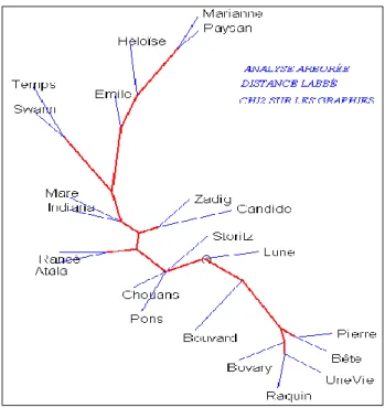 Figure 4. Analyse arborée des graphies. Méthode Labbé 