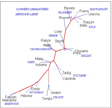 Figure 5. La distance intertextuelle fondée sur les lemmes (méthode Labbé) 