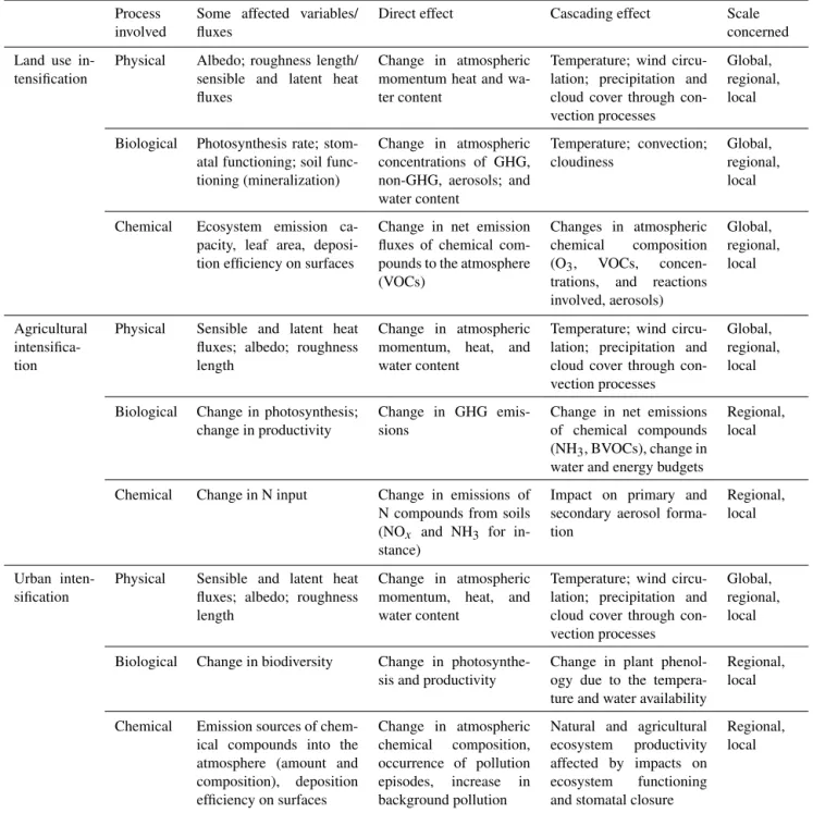 Table 2. Synthesis of direct and indirect effects of land use and land cover changes as well as land management changes as seen from a physical, biological, or chemical perspective.