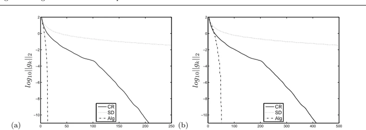 Fig. 2 Problem 1: log 10 kg k k against the number of iterations where inner products need to be computed (left) and the total number of inner products (right).