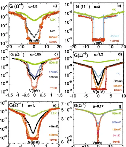 Fig.  12.   (Color  online) Conductance  versus  DC  bias  voltage  for  each  of the sample A  to  F  at  diﬀerent temperature  below T a ,  in a  semi‐log scale.  We  observe for each sample a  strong  increase  of the  resistance  bellow a  critical  vo