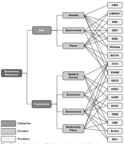 Figure 2: A classification diagram of biodiversity and environmental information 