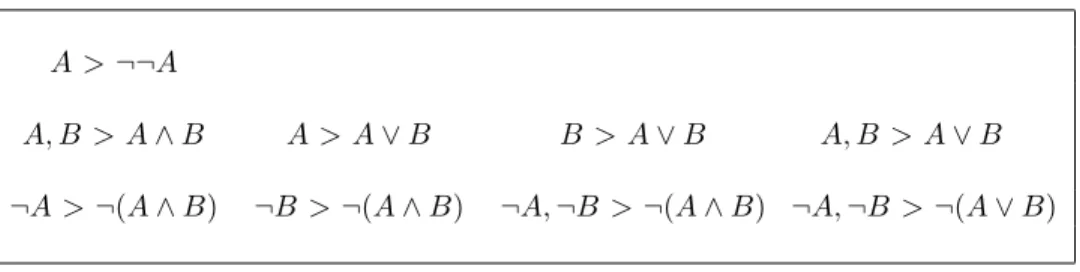 Figure 1: Axioms of the Calculus FG.